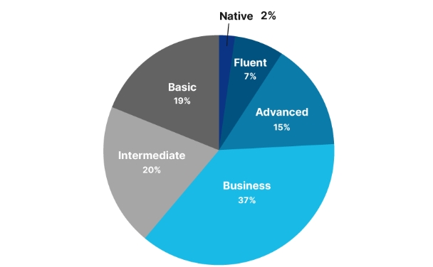 High Level of English among Candidates