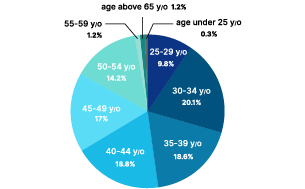 Wide Age Range among Candidates