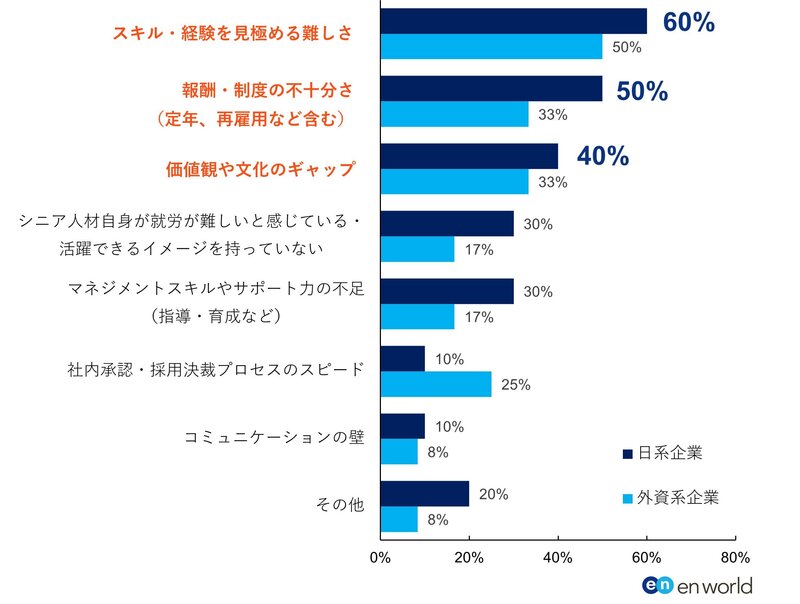 【図10】 「シニア人材の採用」において不足を補う効果が出ていない場合、採用時と採用後にてその要因と感じるものを以下から選択ください。（複数選択可）.jpg