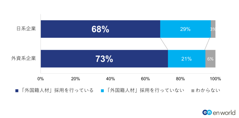 【図4】グローバル人材不足を補うために“外国籍人材”の採用を行っていますか？.png