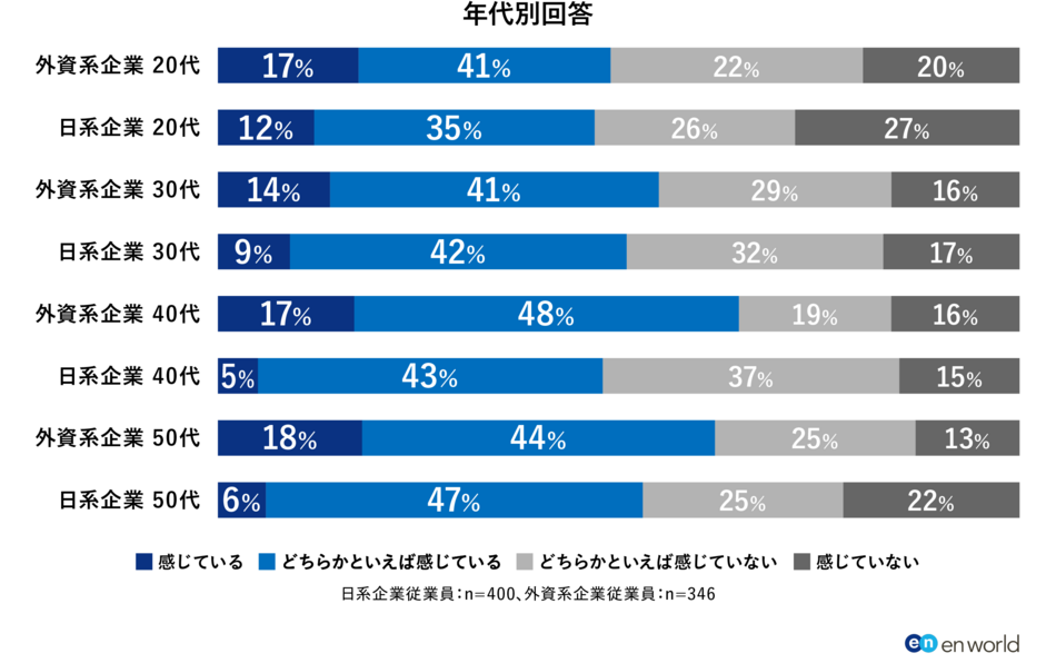 「外資越境転職」調査1_図1_年代別.png