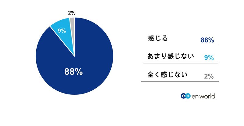 【図1】 「勤務先で人材不足を感じることはありますか？」.png