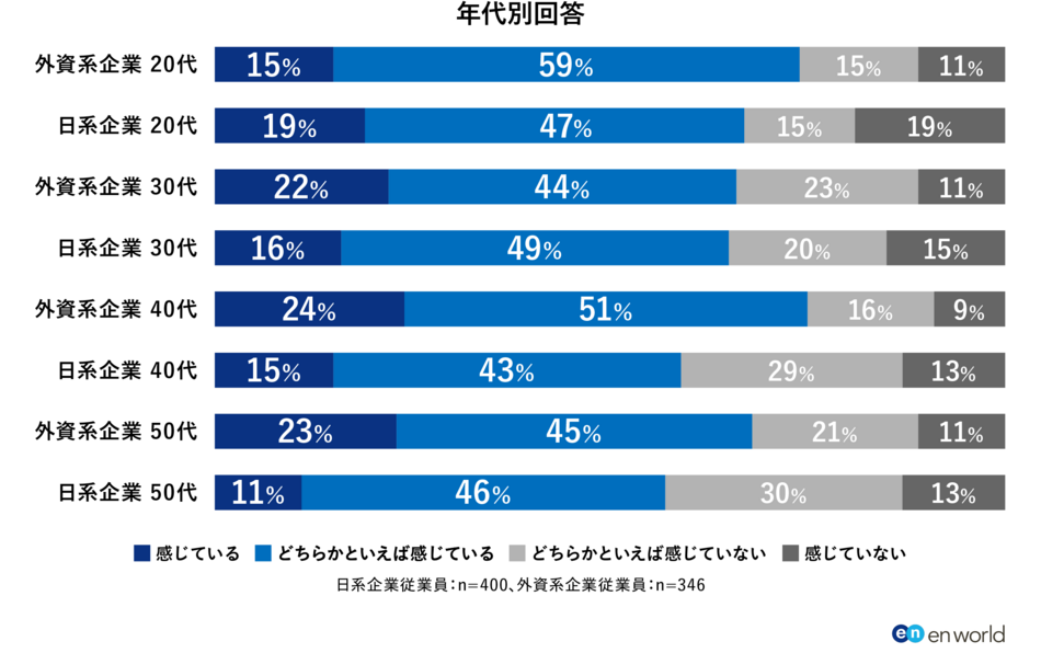 「外資越境転職」調査1_図2_年代別.png